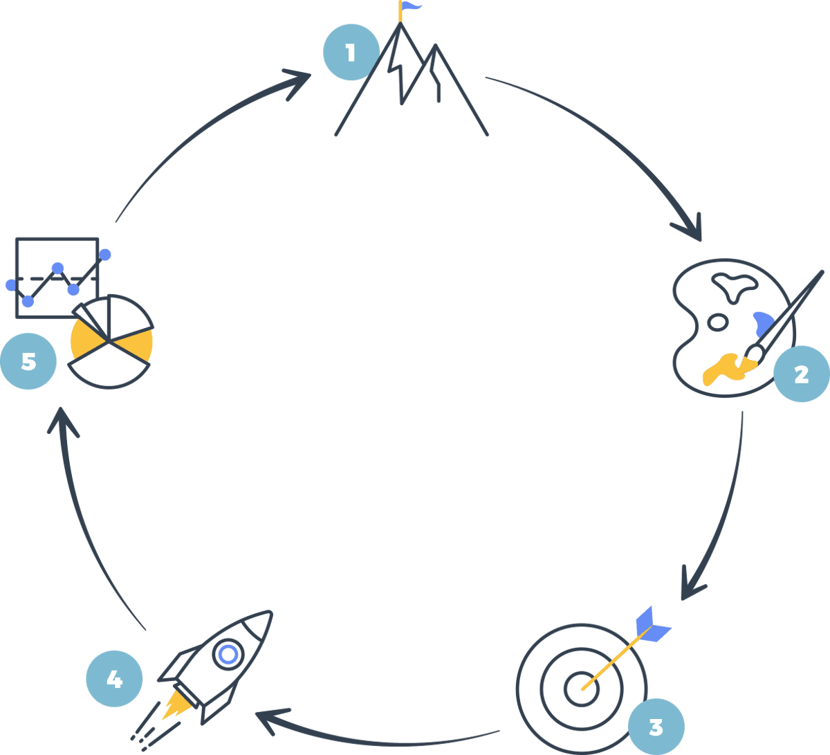 A five-step cycle: set a goal, design, target, launch, and track results